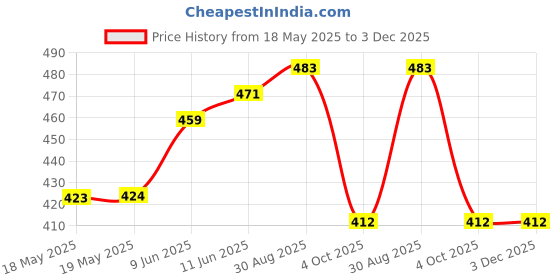 industrybuying.com MICROTHERM Thermal Switch, Nc, 100°C, T11A10005U112L310100 microtherm Price History Graph from 18 May 2025 to 3 Dec 2025