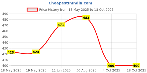 industrybuying.com MICROTHERM Thermal Switch, Nc, 110°C, T11A11005U112L310100 microtherm Price History Graph from 18 May 2025 to 16 Oct 2025