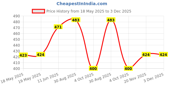 industrybuying.com MICROTHERM Thermal Switch, Nc, 125°C, T11A12505L310100U112 microtherm Price History Graph from 18 May 2025 to 3 Dec 2025