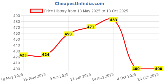 industrybuying.com MICROTHERM Thermal Switch, Nc, 150°C, T11A15005U112L310100 microtherm Price History Graph from 18 May 2025 to 18 Oct 2025