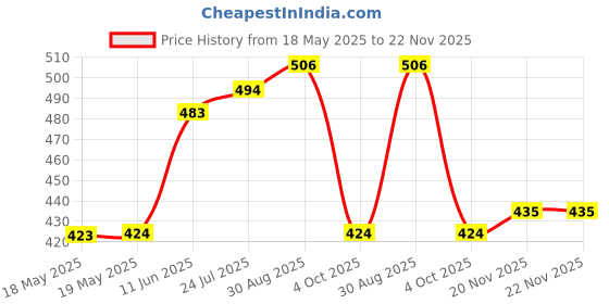 industrybuying.com MICROTHERM Thermal Switch, Nc, 160°C, T11A16005U112L340100 microtherm Price History Graph from 18 May 2025 to 22 Nov 2025