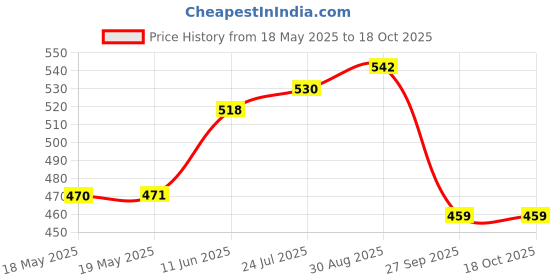industrybuying.com MICROTHERM Thermal Switch, Nc, 250Vac, T11A12005U112L310100 microtherm Price History Graph from 18 May 2025 to 17 Oct 2025