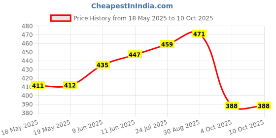 industrybuying.com MICROTHERM Thermal Switch, Nc, 50Deg C, Flange, 03EN151044(50/35) microtherm Price History Graph from 18 May 2025 to 8 Oct 2025