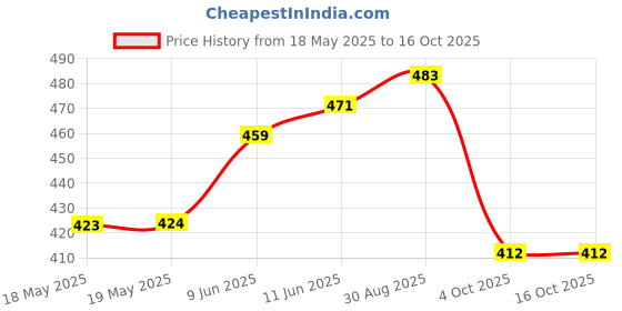 industrybuying.com MICROTHERM Thermal Switch, Nc, 70°C, T11A07005U112L310100 microtherm Price History Graph from 18 May 2025 to 16 Oct 2025