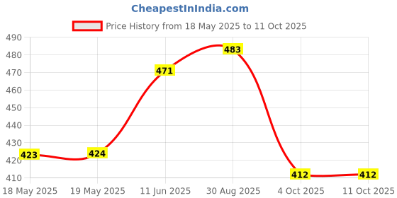 industrybuying.com MICROTHERM Thermal Switch, Nc, 80°C, T11A08005U112L310100 microtherm Price History Graph from 18 May 2025 to 11 Oct 2025