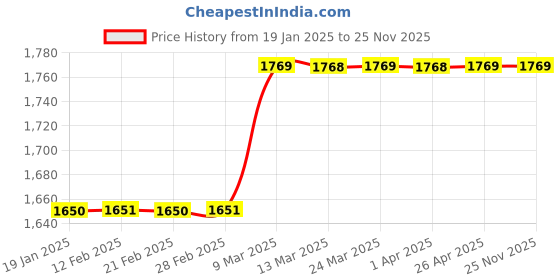 industrybuying.com Microweld 3 m Rubber Ergonomic Mig Welding Torch Black, MIG-15-AK-3 microweld Price History Graph from 19 Jan 2025 to 25 Nov 2025