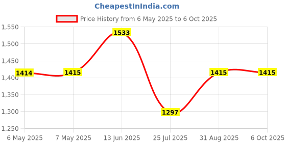 industrybuying.com MIDAS DISPLAYS ALPHANUMERIC DISPLAY, STN, 6.56MM, COB, MC11606A6W2-SPTLY midas displays Price History Graph from 6 May 2025 to 6 Oct 2025