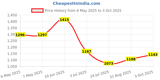 industrybuying.com MIDAS DISPLAYS ALPHANUMERIC DISPLAY, STN, 6.56MM, COB, MC11606A6WR2-SPR midas displays Price History Graph from 6 May 2025 to 3 Oct 2025
