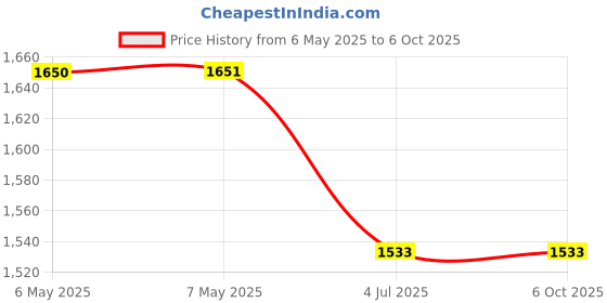 industrybuying.com MIDAS DISPLAYS DISPLAY, ALPHANUMERIC, 16X1, NOBACKLIGHT, MC11609A6W-SPR-V2 midas displays Price History Graph from 6 May 2025 to 6 Oct 2025
