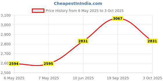 industrybuying.com MIDAS DISPLAYS DISPLAY, ALPHANUMERIC, 16X1, WHITE, MC11615A6W-BNMLW-V2 midas displays Price History Graph from 6 May 2025 to 3 Oct 2025
