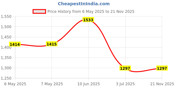 industrybuying.com MIDAS DISPLAYS DISPLAY, ALPHANUMERIC, 16X1, YELLOW/GRN, MC11605A6WK-SPTLY-V2 midas displays Price History Graph from 6 May 2025 to 21 Nov 2025