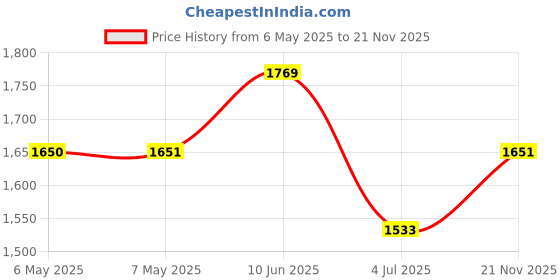 industrybuying.com MIDAS DISPLAYS DISPLAY, ALPHANUMERIC, 16X1, YELLOW/GRN, MC11606A6W-SPTLY-V2 midas displays Price History Graph from 6 May 2025 to 21 Nov 2025