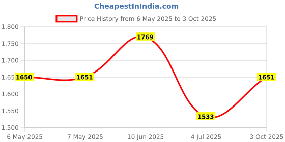 industrybuying.com MIDAS DISPLAYS DISPLAY, ALPHANUMERIC, 16X2, AMBER, MC21605C6W-FPTLA-V2 midas displays Price History Graph from 6 May 2025 to 3 Oct 2025
