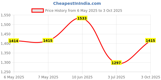 industrybuying.com MIDAS DISPLAYS DISPLAY, ALPHANUMERIC, 16X2, NOBACKLIGHT, MC21605B6W-SPR-V2 midas displays Price History Graph from 6 May 2025 to 3 Oct 2025