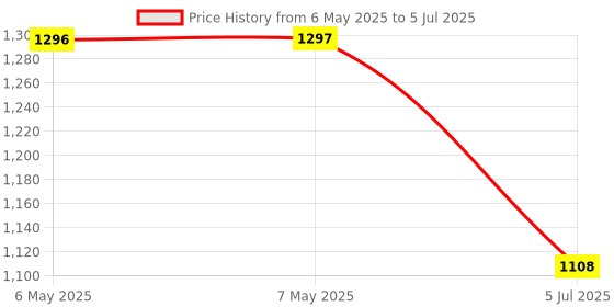 industrybuying.com MIDAS DISPLAYS DISPLAY, ALPHANUMERIC, 16X2, NOBACKLIGHT, MC21605C6W-SPR-V2 midas displays Price History Graph from 6 May 2025 to 5 Jul 2025