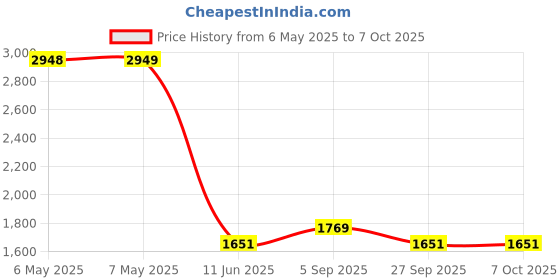 industrybuying.com MIDAS DISPLAYS DISPLAY, ALPHANUMERIC, 16X2, WHITE, MC21605A6WK-FPTLW-V2 midas displays Price History Graph from 6 May 2025 to 6 Oct 2025