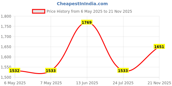 industrybuying.com MIDAS DISPLAYS DISPLAY, ALPHANUMERIC, 16X2, WHITE, MC21605B6WD-BNMLW-V2 midas displays Price History Graph from 6 May 2025 to 21 Nov 2025