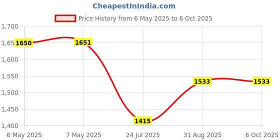 industrybuying.com MIDAS DISPLAYS DISPLAY, ALPHANUMERIC, 16X2, WHITE, MC21605B6WK-FPTLW-V2 midas displays Price History Graph from 6 May 2025 to 6 Oct 2025