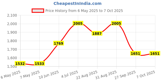 industrybuying.com MIDAS DISPLAYS DISPLAY, ALPHANUMERIC, 16X2, WHITE, MC21605C6W-BNMLWS-V2 midas displays Price History Graph from 6 May 2025 to 6 Oct 2025