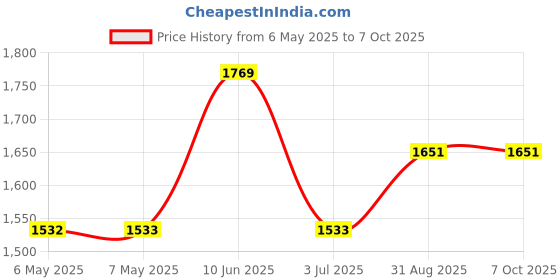 industrybuying.com MIDAS DISPLAYS DISPLAY, ALPHANUMERIC, 16X2, WHITE, MC21605C6W-FPTLW-V2 midas displays Price History Graph from 6 May 2025 to 7 Oct 2025