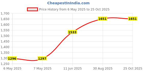 industrybuying.com MIDAS DISPLAYS DISPLAY, ALPHANUMERIC, 16X2, WHITE, MC21605DC6W-FPTLW-V2 midas displays Price History Graph from 6 May 2025 to 24 Oct 2025