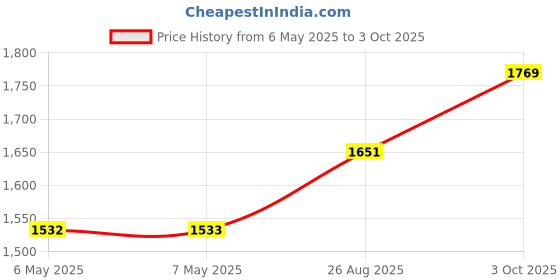 industrybuying.com MIDAS DISPLAYS DISPLAY, ALPHANUMERIC, 16X2, WHITE, MC21605G6WK-BNMLW-V2 midas displays Price History Graph from 6 May 2025 to 3 Oct 2025