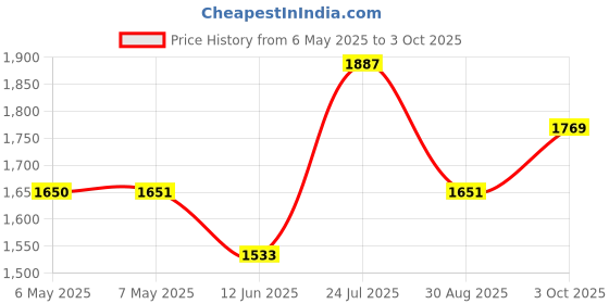 industrybuying.com MIDAS DISPLAYS DISPLAY, ALPHANUMERIC, 16X2, WHITE, MC21605H6W-FPTLW-V2 midas displays Price History Graph from 6 May 2025 to 3 Oct 2025