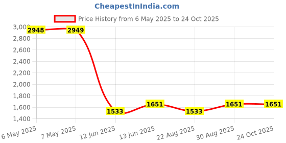 industrybuying.com MIDAS DISPLAYS DISPLAY, ALPHANUMERIC, 16X2, WHITE, MC21605H6WK-BNMLW-V2 midas displays Price History Graph from 6 May 2025 to 24 Oct 2025