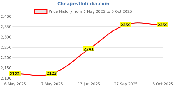 industrybuying.com MIDAS DISPLAYS DISPLAY, ALPHANUMERIC, 16X2, WHITE, MC21609AB6W-BNMLW-V2 midas displays Price History Graph from 6 May 2025 to 6 Oct 2025