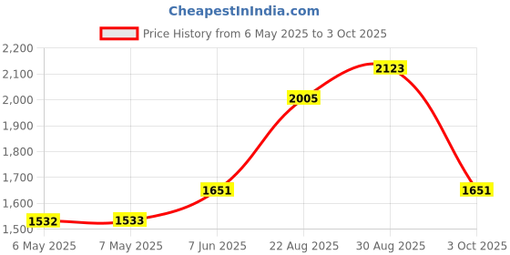 industrybuying.com MIDAS DISPLAYS DISPLAY, ALPHANUMERIC, 16X2, YEL/GRN, MC21605C6W-SPTLYI-V2 midas displays Price History Graph from 6 May 2025 to 3 Oct 2025
