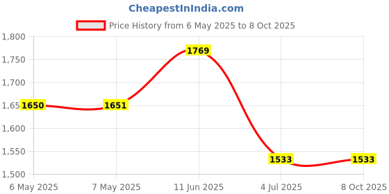 industrybuying.com MIDAS DISPLAYS DISPLAY, ALPHANUMERIC, 16X2, YELLOW/GRN, MC21605AB6W-GPTLY-V2 midas displays Price History Graph from 6 May 2025 to 7 Oct 2025