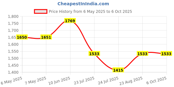 industrybuying.com MIDAS DISPLAYS DISPLAY, ALPHANUMERIC, 16X2, YELLOW/GRN, MC21605H6WK-SPTLY-V2 midas displays Price History Graph from 6 May 2025 to 6 Oct 2025