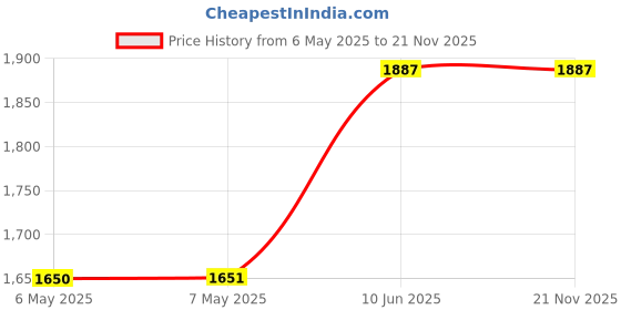 industrybuying.com MIDAS DISPLAYS DISPLAY, ALPHANUMERIC, 16X4, NOBACKLIGHT, MC41605B6W-SPR-V2 midas displays Price History Graph from 6 May 2025 to 21 Nov 2025