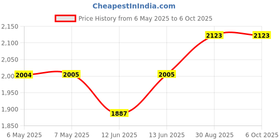 industrybuying.com MIDAS DISPLAYS DISPLAY, ALPHANUMERIC, 16X4, YELLOW/GRN, MC41605B6W-SPTLY-V2 midas displays Price History Graph from 6 May 2025 to 6 Oct 2025