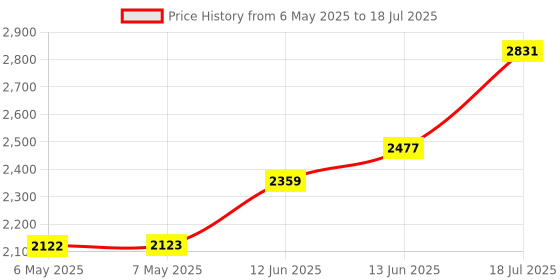 industrybuying.com MIDAS DISPLAYS DISPLAY, ALPHANUMERIC, 20X2, WHITE, MC22005A6W-BNMLWI-V2 midas displays Price History Graph from 6 May 2025 to 18 Jul 2025