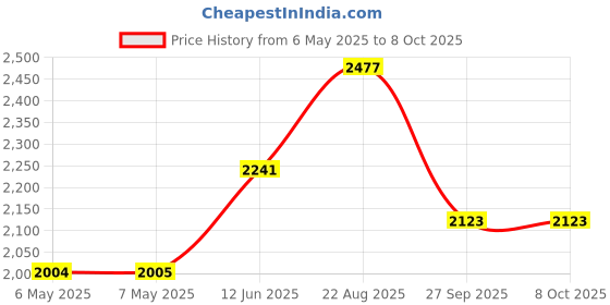 industrybuying.com MIDAS DISPLAYS DISPLAY, ALPHANUMERIC, 20X2, WHITE, MC22005A6WK-BNMLW-V2 midas displays Price History Graph from 6 May 2025 to 8 Oct 2025