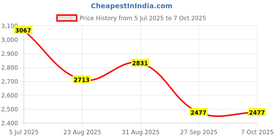 industrybuying.com MIDAS DISPLAYS Display, Alphanumeric, 20X2, White, MC22008B6W-BNMLW-V2 midas displays Price History Graph from 5 Jul 2025 to 6 Oct 2025