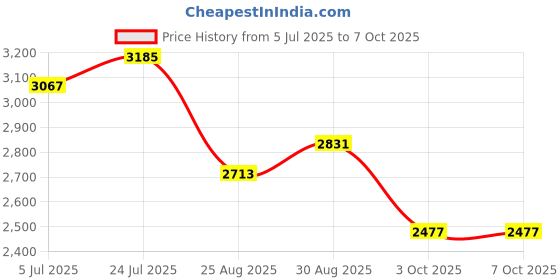 industrybuying.com MIDAS DISPLAYS Display, Alphanumeric, 20X2, White, MC22008B6W-FPTLW-V2 midas displays Price History Graph from 5 Jul 2025 to 6 Oct 2025