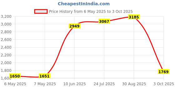 industrybuying.com MIDAS DISPLAYS DISPLAY, ALPHANUMERIC, 20X2, YELLOW/GRN, MC22005A6W-SPTLY-V2 midas displays Price History Graph from 6 May 2025 to 3 Oct 2025