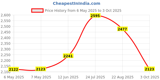 industrybuying.com MIDAS DISPLAYS DISPLAY, ALPHANUMERIC, 20X2, YELLOW/GRN, MC22005A6WK-SPTLY-V2 midas displays Price History Graph from 6 May 2025 to 3 Oct 2025