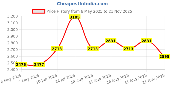 industrybuying.com MIDAS DISPLAYS DISPLAY, ALPHANUMERIC, 20X2, YELLOW/GRN, MC22008B6W-SPTLY-V2 midas displays Price History Graph from 6 May 2025 to 21 Nov 2025
