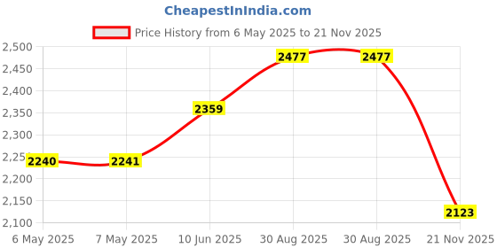industrybuying.com MIDAS DISPLAYS DISPLAY, ALPHANUMERIC, 20X4, NOBACKLIGHT, MC42005A6W-SPR-V2 midas displays Price History Graph from 6 May 2025 to 21 Nov 2025