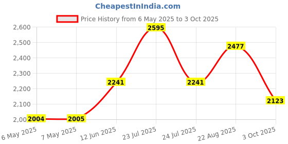 industrybuying.com MIDAS DISPLAYS DISPLAY, ALPHANUMERIC, 20X4, WHITE, MC42004A6W-BNMLW-V2 midas displays Price History Graph from 6 May 2025 to 3 Oct 2025