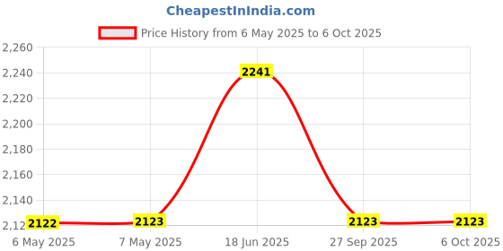 industrybuying.com MIDAS DISPLAYS DISPLAY, ALPHANUMERIC, 20X4, WHITE, MC42004A6WK-BNMLW-V2 midas displays Price History Graph from 6 May 2025 to 6 Oct 2025