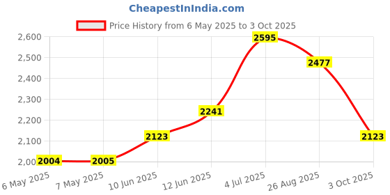 industrybuying.com MIDAS DISPLAYS DISPLAY, ALPHANUMERIC, 20X4, WHITE, MC42004A6WK-FPTLW-V2 midas displays Price History Graph from 6 May 2025 to 3 Oct 2025