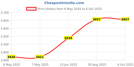 industrybuying.com MIDAS DISPLAYS DISPLAY, ALPHANUMERIC, 20X4, WHITE, MC42005A6W-BNMLWI-V2 midas displays Price History Graph from 6 May 2025 to 6 Oct 2025