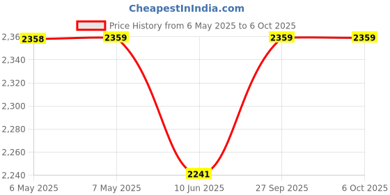 industrybuying.com MIDAS DISPLAYS DISPLAY, ALPHANUMERIC, 20X4, WHITE, MC42005A6W-FPTLW-V2 midas displays Price History Graph from 6 May 2025 to 6 Oct 2025