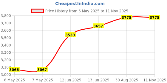 industrybuying.com MIDAS DISPLAYS DISPLAY, ALPHANUMERIC, 20X4, YEL/GRN, MC42005A6W-SPTLYI-V2 midas displays Price History Graph from 6 May 2025 to 11 Nov 2025