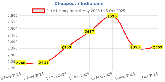 industrybuying.com MIDAS DISPLAYS DISPLAY, ALPHANUMERIC, 20X4, YELLOW/GRN, MC42004A6WR-SPTLY-V2 midas displays Price History Graph from 6 May 2025 to 5 Oct 2025