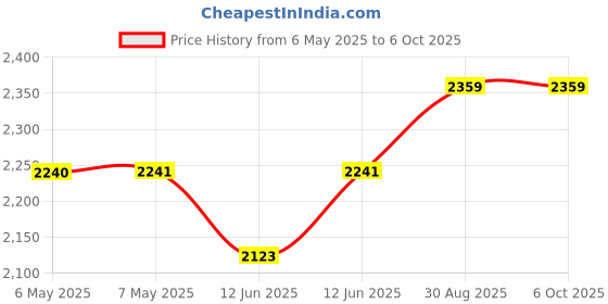 industrybuying.com MIDAS DISPLAYS DISPLAY, ALPHANUMERIC, 20X4, YELLOW/GRN, MC42005A6W-SPTLY-V2 midas displays Price History Graph from 6 May 2025 to 6 Oct 2025